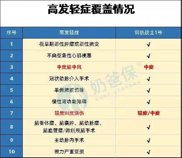 最近看到一款保险叫做钢铁战士1号，不知道这款保险保障怎么样？