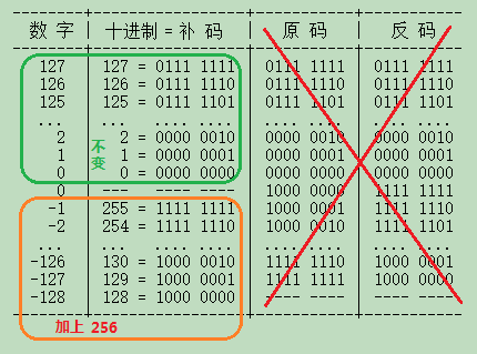 原码，反码，补码的编码规则？