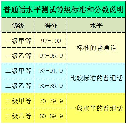 全国普通话等级考试怎样才算过关？