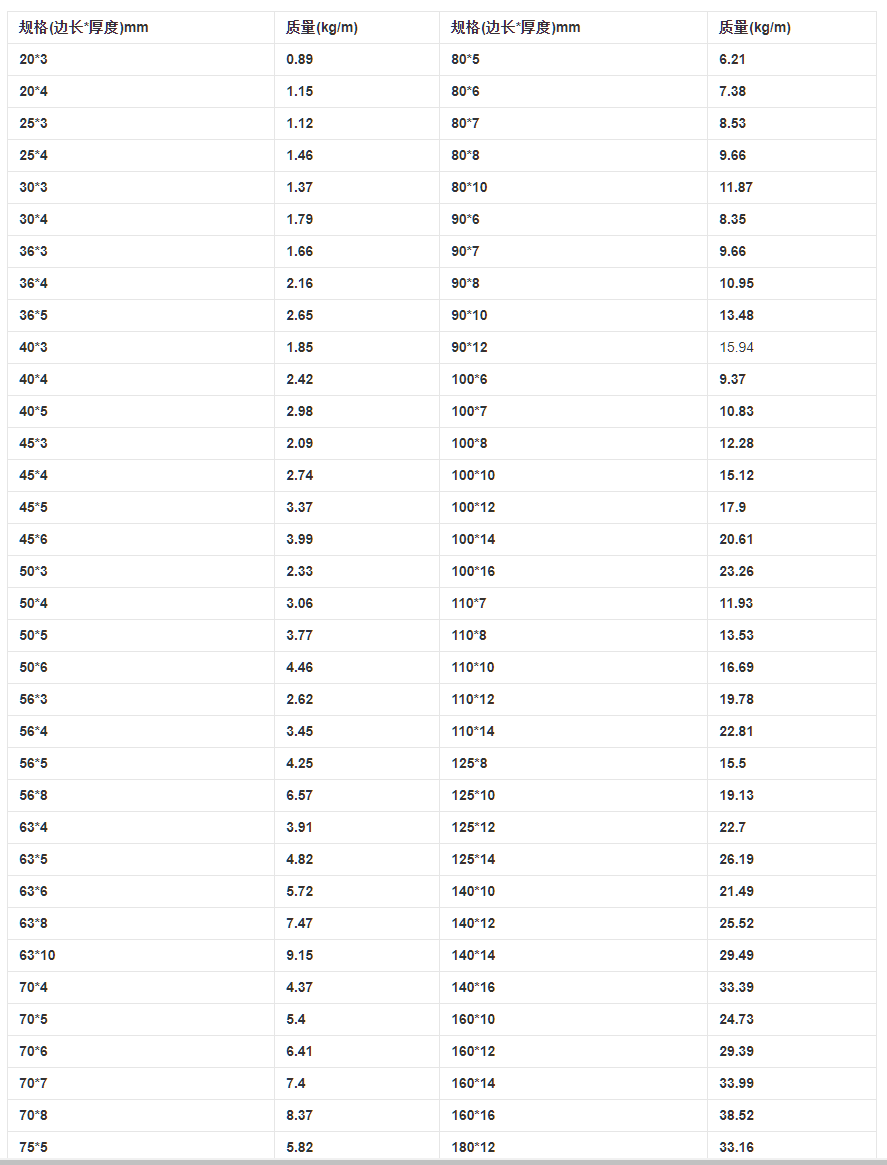 角钢理论重量表规格表有哪些？