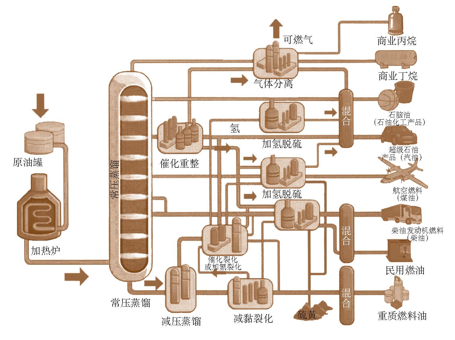 炼油厂是怎样工作的？