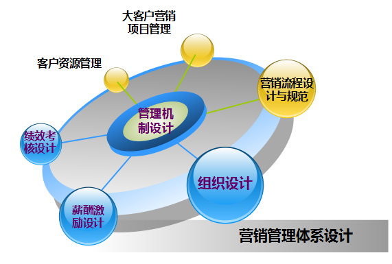 企业品牌管理的组织体系