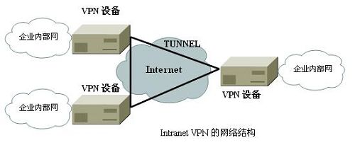 什么是VPN功能费？