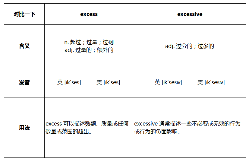 excess和excessive的区别是什么?