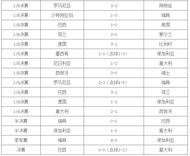 求1994世界杯的最终排名。