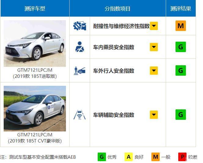 安全高于一切，中保研碰撞测试全“优”轿车盘点！