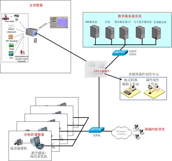 多媒体教学的多媒体系统的组成