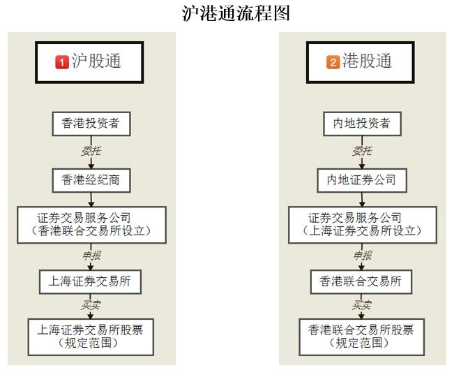 沪港通是什么意思?