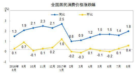 9月CPI上涨多少？