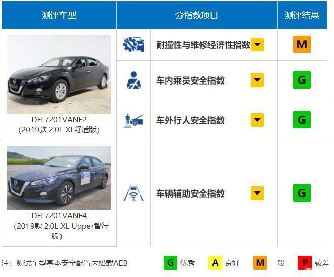 安全高于一切，中保研碰撞测试全“优”轿车盘点！