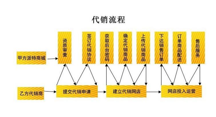 代销协议书怎么写？