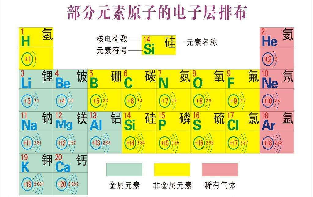 “氢、氦、锂、铍、硼、碳、氮、氧、氟、氖、钠、镁、铅、硅、磷、硫、氯、氩、钾、钙”怎么读？