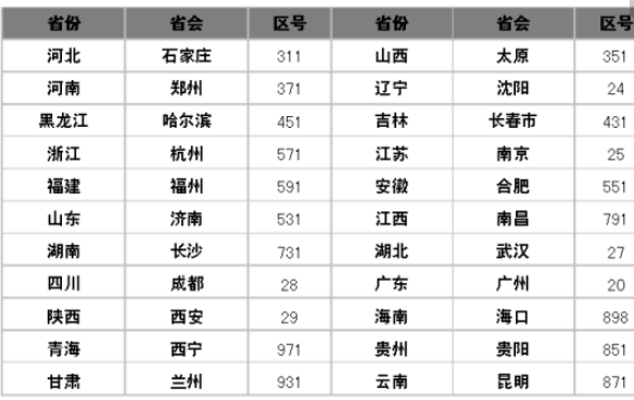 中国电话区号的划分