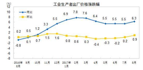 9月CPI上涨多少？