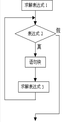 C语言中for(;;)是什么意思？