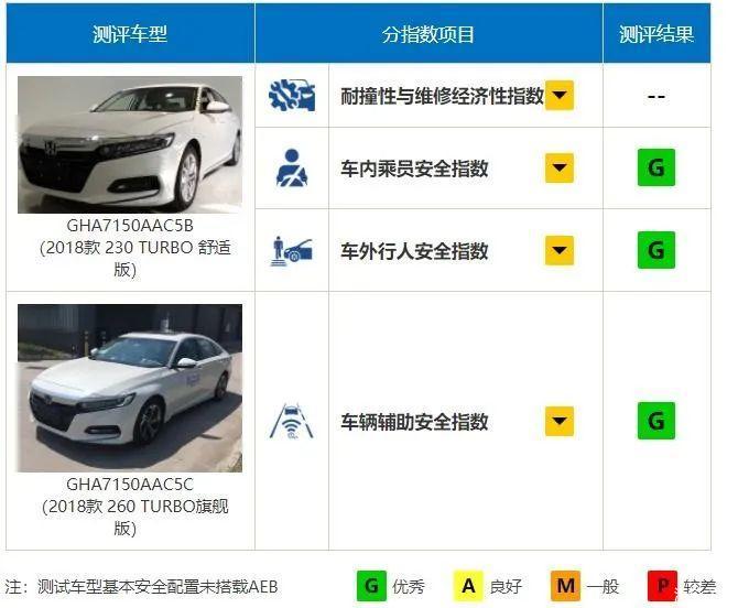 安全高于一切，中保研碰撞测试全“优”轿车盘点！