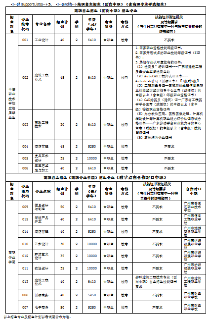 广州番禺职业技术学院2020年春季高考招生简章