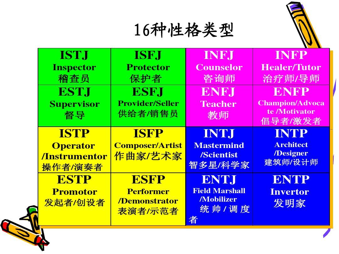 MBTI职业性格测试