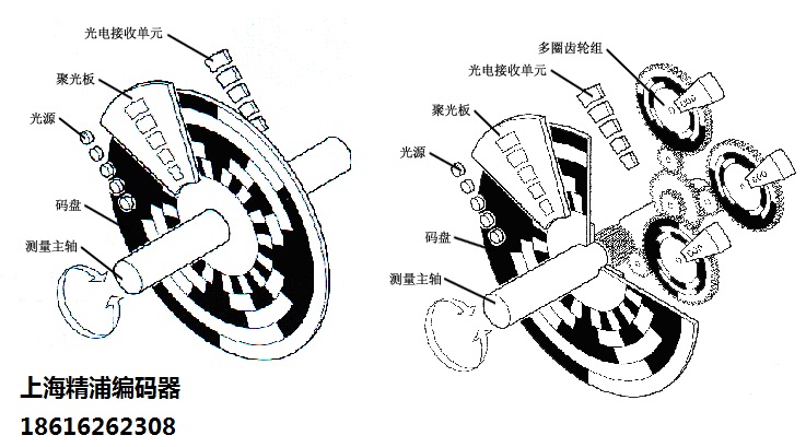 编码器按编码方式进行划分可以分为哪几类，各具有什么特点？