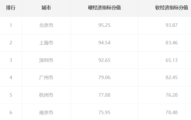 2021年全国百强城市有哪些?