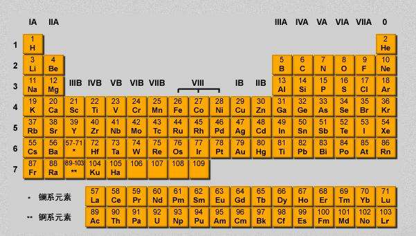 化学元素周期表怎么读？