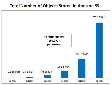 amazon s3的S3 概述