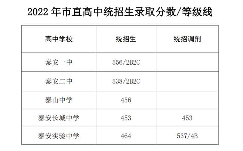 泰安一中录取分数线2022年