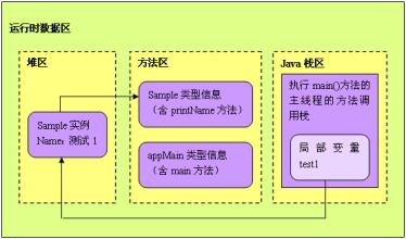 类成员变量和实例成员变量分别指什么有什么区别(举例说明)?