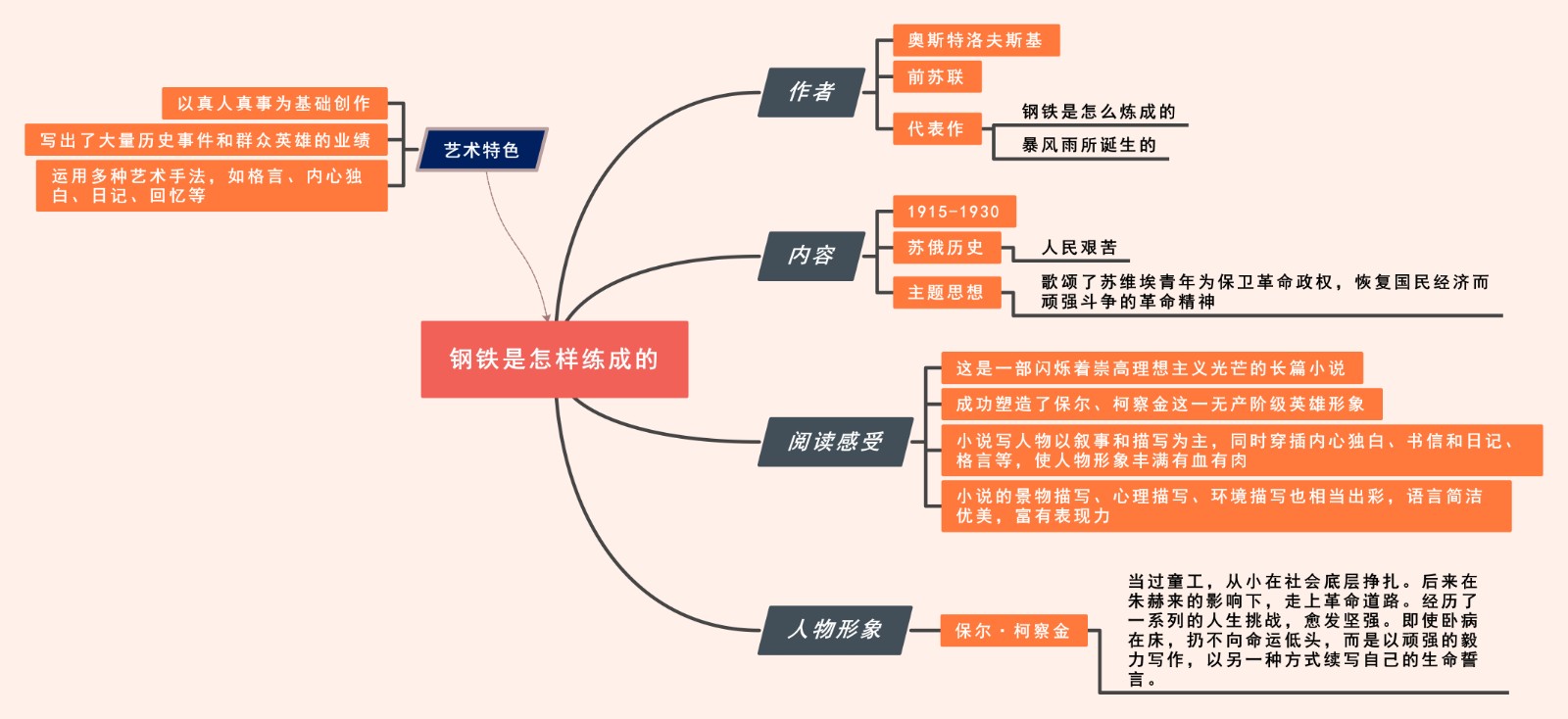 钢铁是怎样炼成的》思维导图