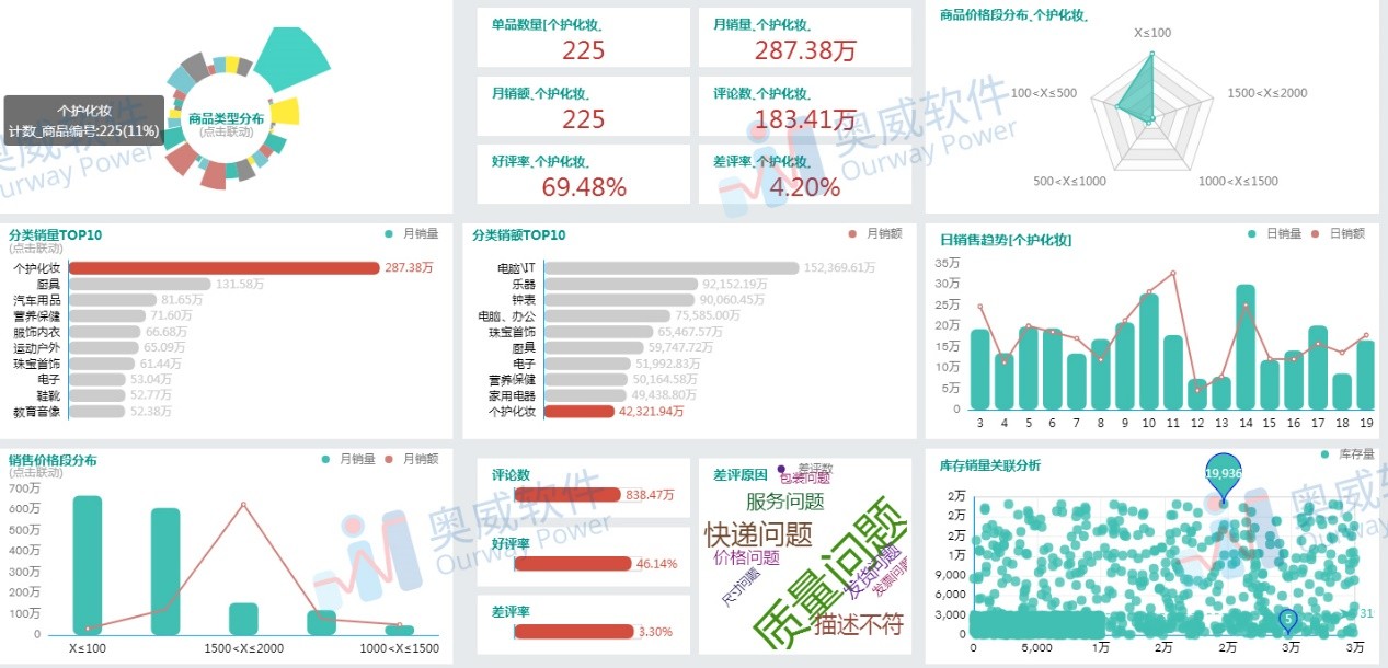 电商数据分析工具求荐？达到可视化的那种