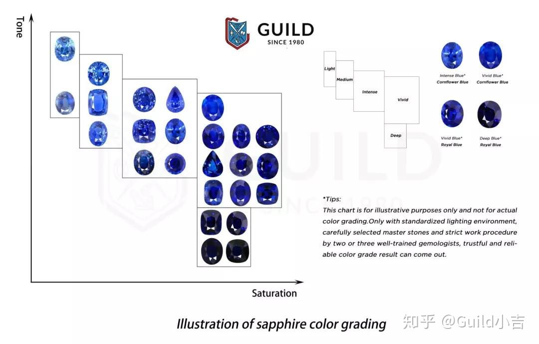 蓝宝石怎样分类与分级