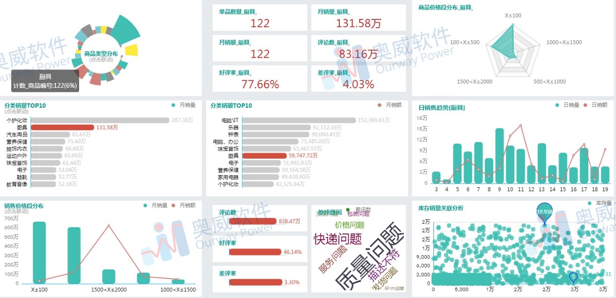 电商数据分析工具求荐？达到可视化的那种