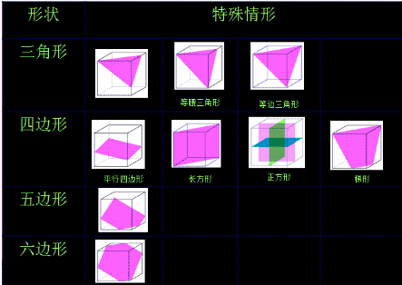 切正方体的12种截面是什么？