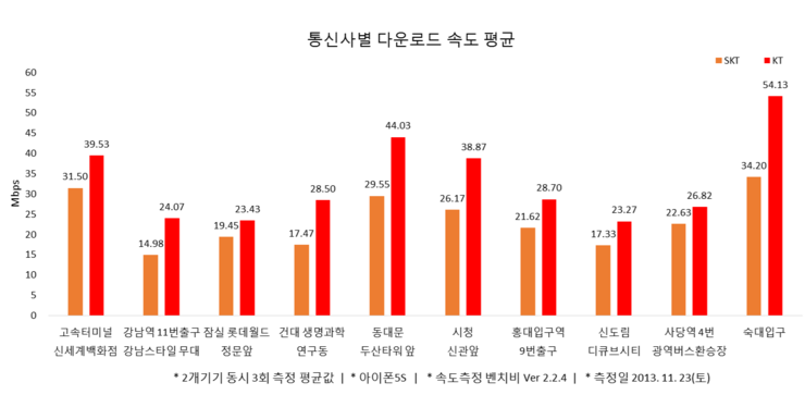 韩国的LTE-A网络是什么回事