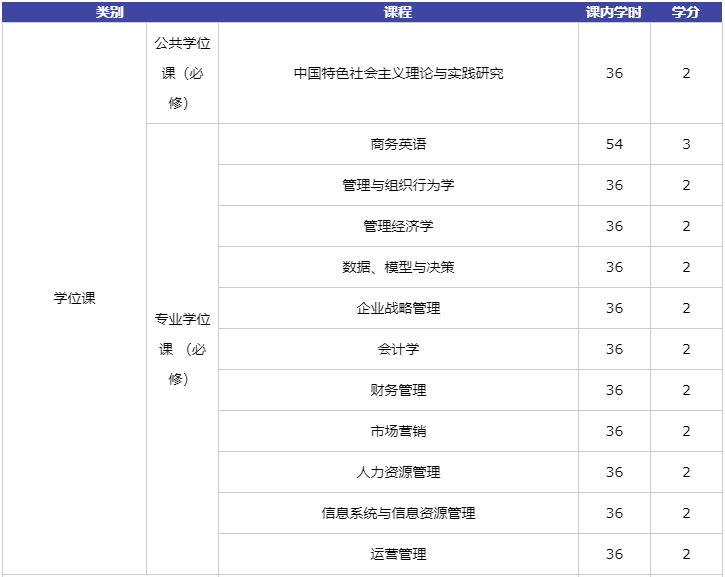 同济mba都需要学习哪些课程