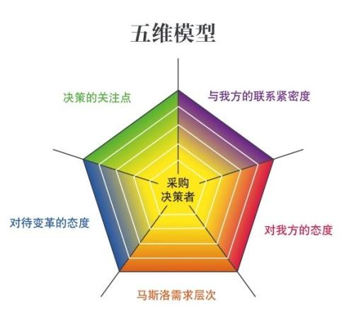 四维和五维是什么？