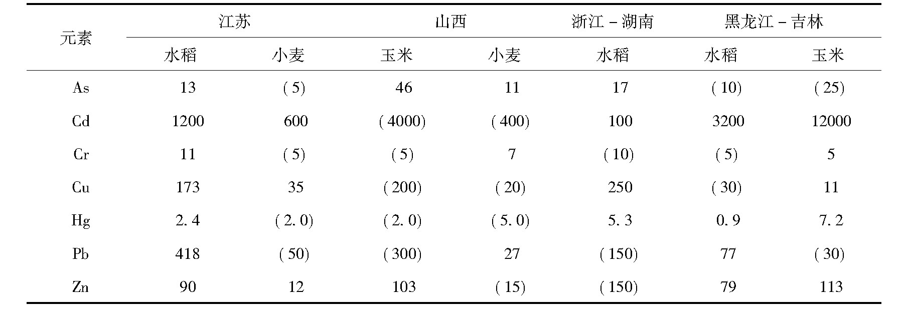 区域土壤重金属元素有效量评价标准