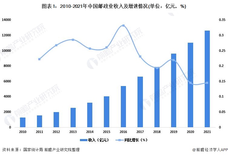 快递行业最新的发展趋势？