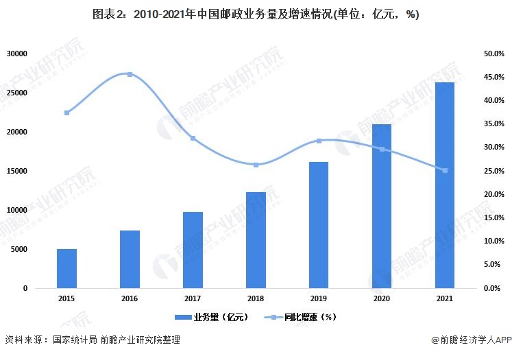 快递行业最新的发展趋势？