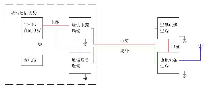 通信直流远供指的是什么？