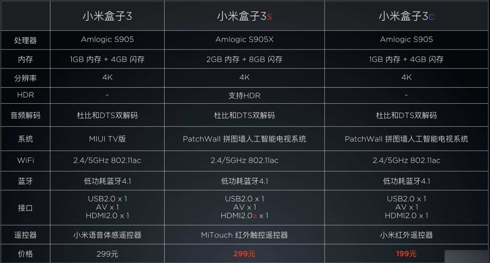 小米盒子3S和小米盒子3C有什么区别