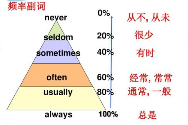 副词修饰形容词时副词的位置如何放置?