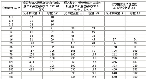 电缆规格的规格表示