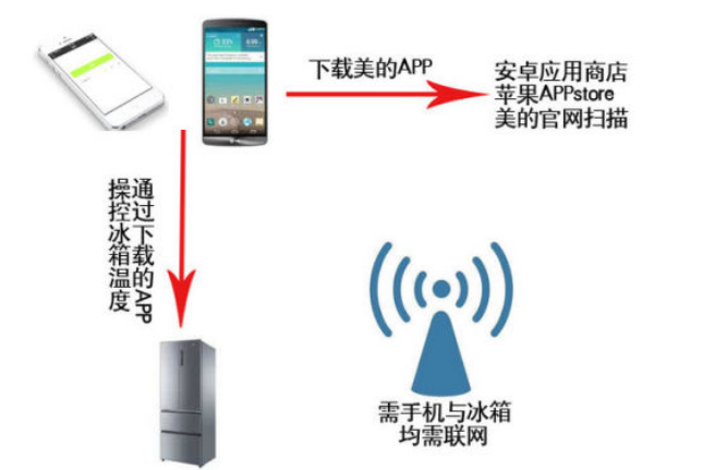 美的智能冰箱的初始wifi密码是什么，在线等，挺急的