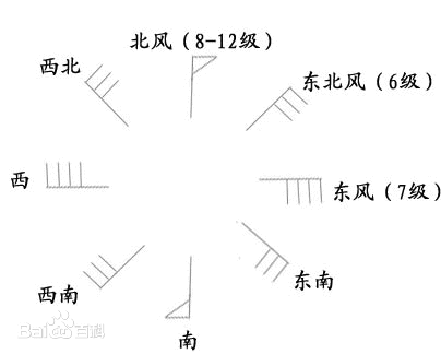 风速和风力等级表