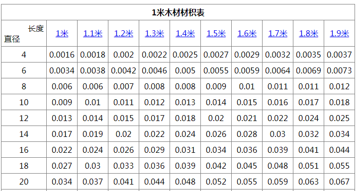 1米木材材积表大全