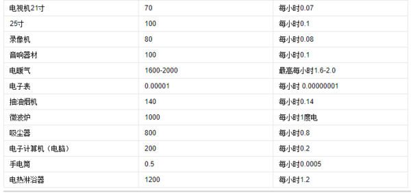 额定功率600w一个小时多少度电?