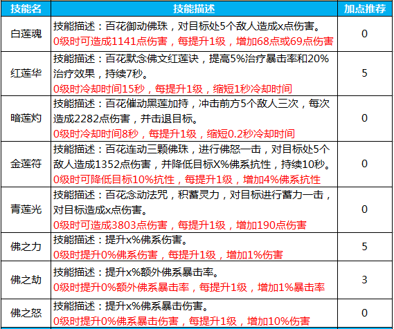 蜀门手游百花怎么样加点 百花最强加点攻略一览