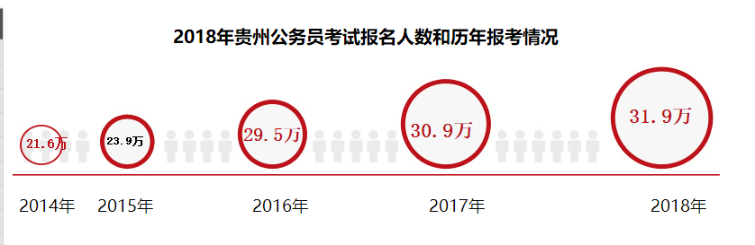 贵州省公务员考试怎么看报名人数