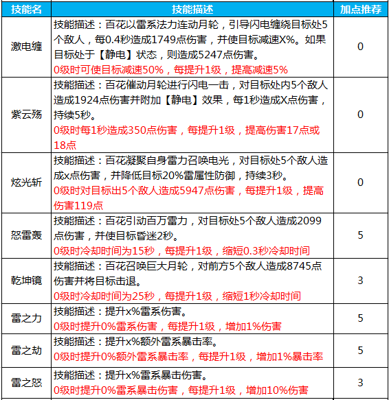 蜀门手游百花怎么样加点 百花最强加点攻略一览